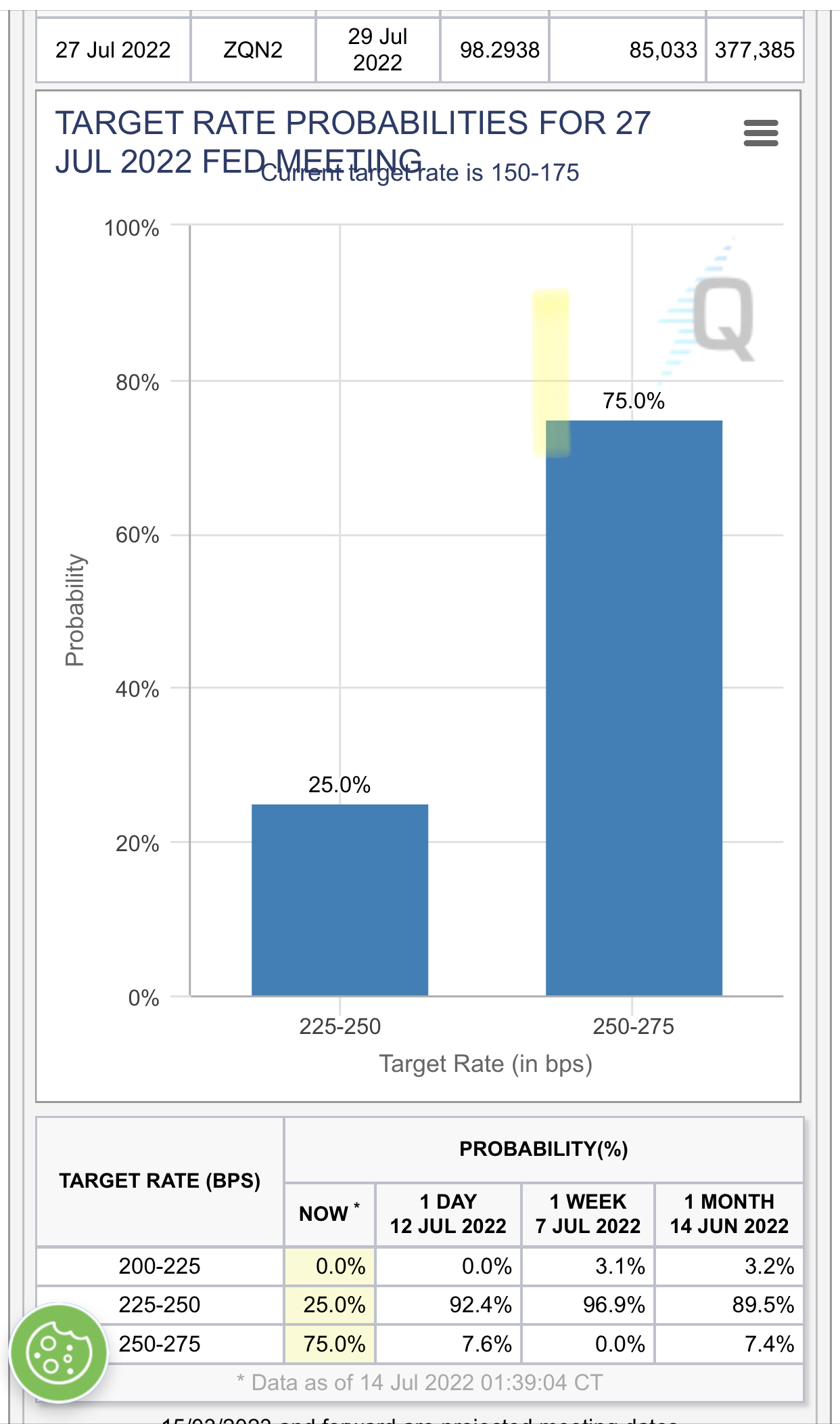 Probability of rate hike